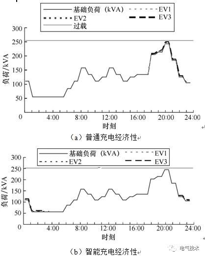 雙預測交流充電樁-蓄電池充電機基于高速窄帶載波的智能有序充電系統 雙預測交流充電樁-蓄電池充電機基于高速窄帶載波的智能有序充電系統
