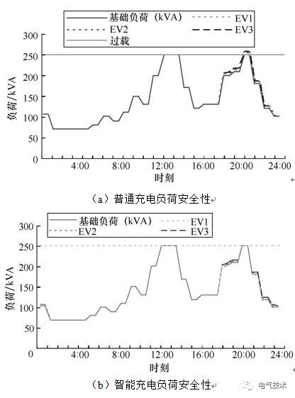 雙預測交流充電樁-蓄電池充電機基于高速窄帶載波的智能有序充電系統 雙預測交流充電樁-蓄電池充電機基于高速窄帶載波的智能有序充電系統