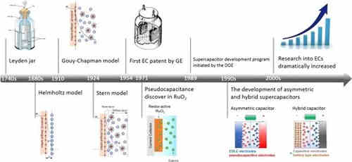充電機充電非對稱超級電容器的設計與機理是什么？