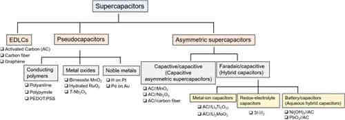 充電機充電非對稱超級電容器的設計與機理是什么？