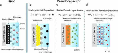 充電機充電非對稱超級電容器的設計與機理是什么？