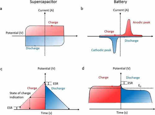 充電機充電非對稱超級電容器的設計與機理是什么？
