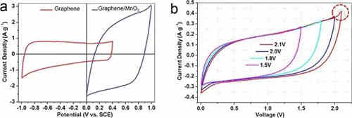 充電機充電非對稱超級電容器的設計與機理是什么？