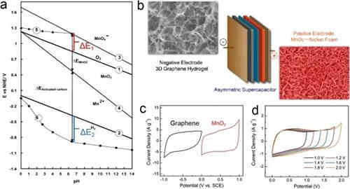 充電機充電非對稱超級電容器的設計與機理是什么？