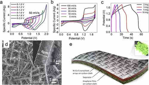 充電機充電非對稱超級電容器的設計與機理是什么？