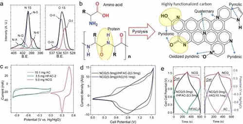 充電機充電非對稱超級電容器的設計與機理是什么？