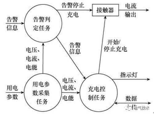 面向互聯網的蓄電池充電機-交流充電樁的設計方案