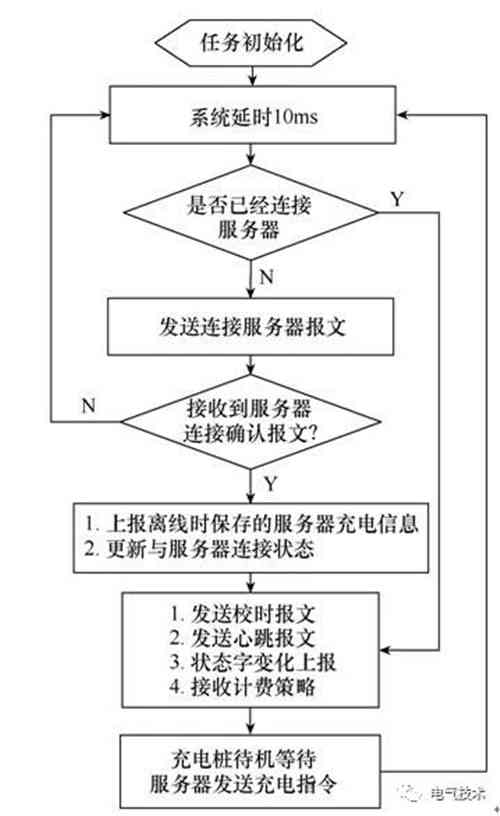 面向互聯網的蓄電池充電機-交流充電樁的設計方案