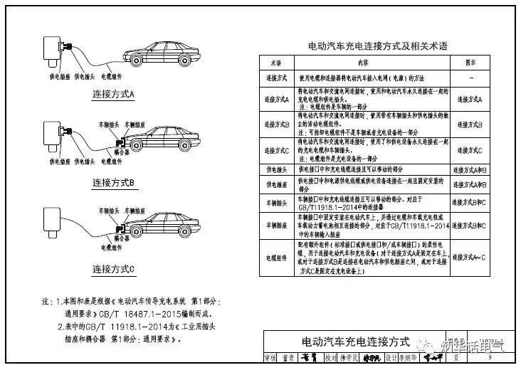 《電動汽車充電機充電基礎設施設計與安裝》國標18D705-2即將發布 《電動汽車充電機充電基礎設施設計與安裝》國標18D705-2即將發布