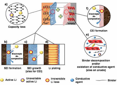 充電機充電鋰離子蓄電池中的鋰都在哪里呢？