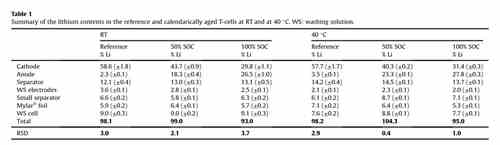 充電機充電鋰離子蓄電池中的鋰都在哪里呢？