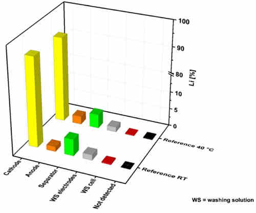 充電機充電鋰離子蓄電池中的鋰都在哪里呢？