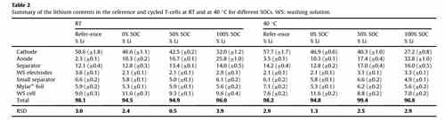充電機充電鋰離子蓄電池中的鋰都在哪里呢？