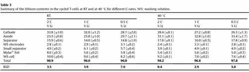 充電機充電鋰離子蓄電池中的鋰都在哪里呢？