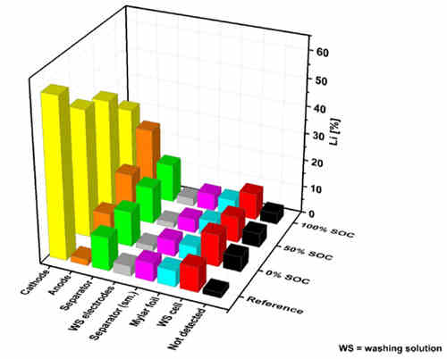 充電機充電鋰離子蓄電池中的鋰都在哪里呢？
