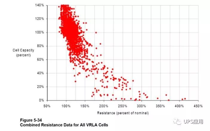 恒流恒壓全自動充電機充電閥控式密封蓄電池浮充電壓和內阻值初期變化趨勢是什么？