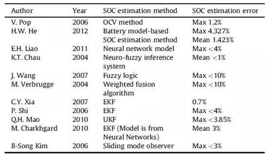 詳解充電機充電動力蓄電池管理系統BMS關鍵技術 詳解充電機充電動力蓄電池管理系統BMS關鍵技術