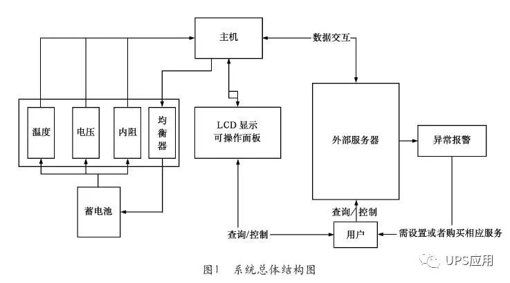 充電機充電蓄電池的智能監(jiān)控和維護系統(tǒng)