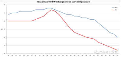 日產關于蓄電池充電機快充功率的曲線調整方案
