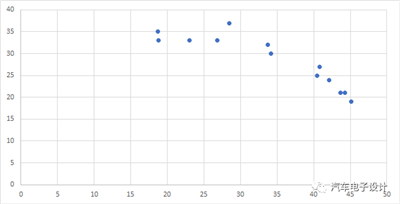 日產關于蓄電池充電機快充功率的曲線調整方案