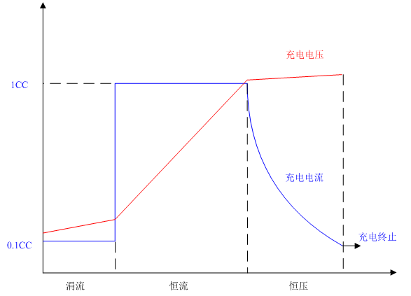 蓄電池充電機充電電路設計需要注意哪些問題？