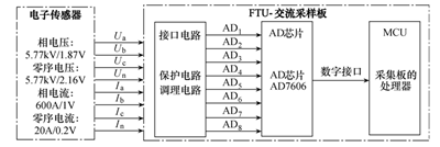 一二次深度融合用電子傳感器的工程應(yīng)用